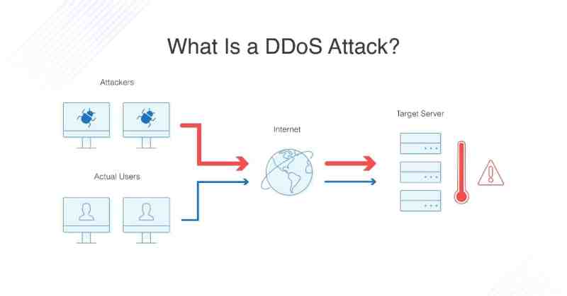 Different Types of DDoS Attacks